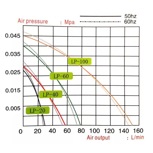 LP Series Performance curve